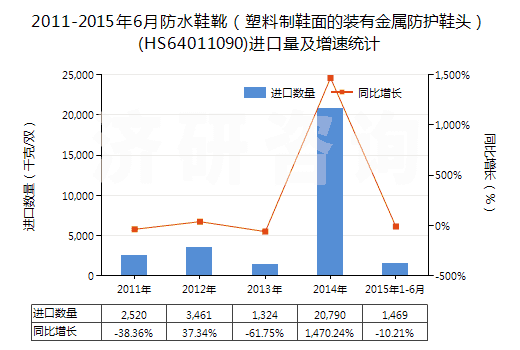 2011-2015年6月防水鞋靴（塑料制鞋面的裝有金屬防護(hù)鞋頭）(HS64011090)進(jìn)口量及增速統(tǒng)計(jì)